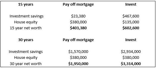 paying off mortgage vs investing calculator investors