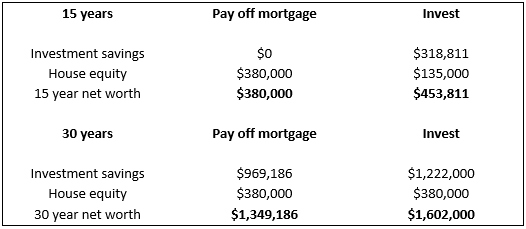 How much more to hot sale pay off mortgage early