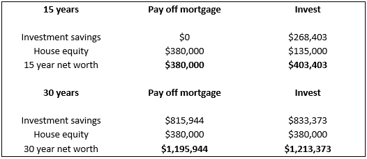 pay off mortgage early vs investing in real estate