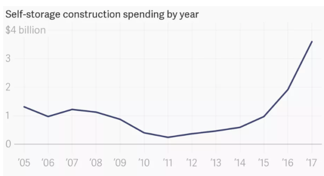 https://esimoney.com/wp-content/uploads/2019/10/Self-Storage-Spending-by-Year.png