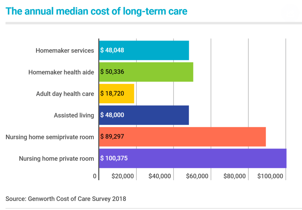 LongTerm Care Insurance Overview ESI Money